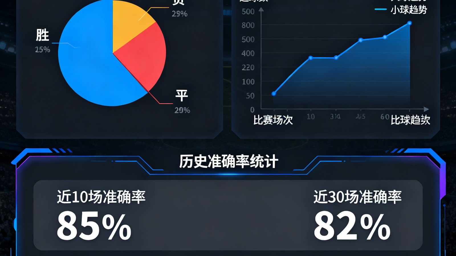 AI足球预测系统的数据仪表盘界面，展示胜平负概率分布饼图、大小球趋势曲线和历史准确率统计面板，配色为深色科技风格